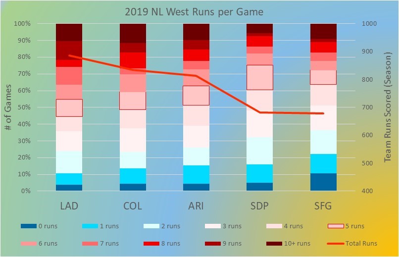 2019 NL West RPG